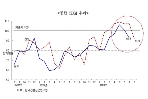 7월 건설기업 경기실사지수 대폭 하락, "폭염과 코로나19 확산 영향"