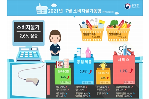 7월 소비자물가 상승률 2.6%, 4개월째 2%대 이어지며 다시 최고치