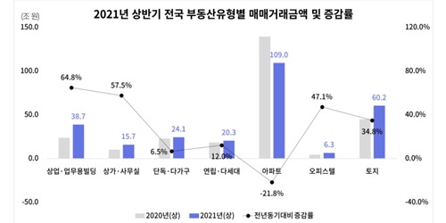 상반기 전국 부동산 거래량 1.4% 늘어, 아파트는 21.4% 감소