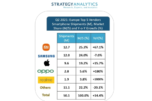 삼성전자 유럽 스마트폰시장 2분기 점유율 2위, 1위는 중국 샤오미
