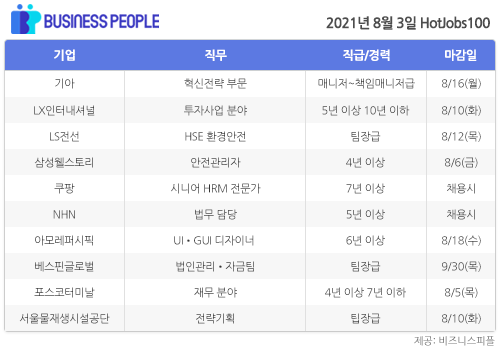 [HotJobs100] 비즈니스피플이 엄선한 오늘의 경력직 채용-8월3일