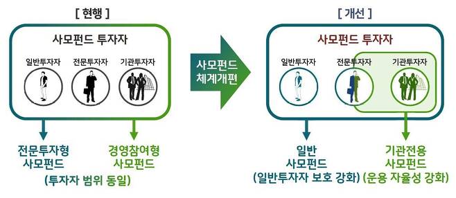 사모펀드 10월부터 기관용과 일반용 분리, 일반투자자 보호 강화