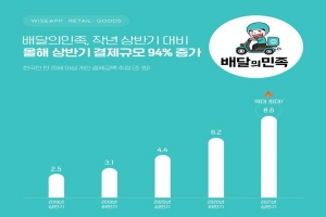 배달의민족 상반기 결제액 추정치 8조5천억으로 작년보다 94% 증가