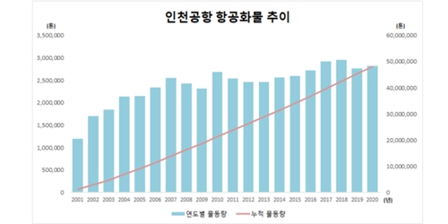 인천공항 항공화물 누적 5천만 톤 달성, 김경욱 “물류 경쟁력 강화”