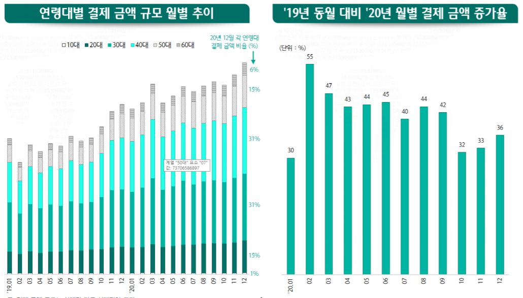 하나금융연구소 "코로나19 뒤 온라인 소비 늘어, 50~60대 떠올라"