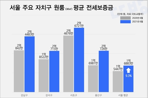 서울 원룸 전셋값 1년 새 9.3% 뛰어, 서초구 2억6700만 원 최고