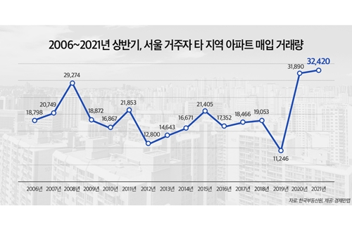 상반기 서울 거주자의 다른 지역 아파트 매입거래량 역대 최대규모
