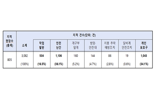 고용노동부 장관 안경덕 "건설현장 안전 점검결과 기본수칙 미흡" 