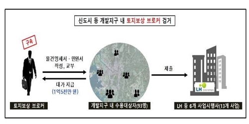 경찰 토지주택공사 전 간부 구속, 신도시 보상금 브로커로 활동한 혐의 