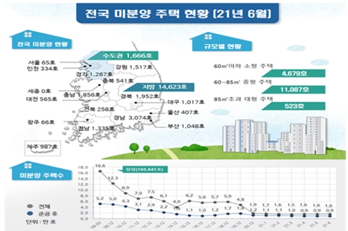 6월 미분양 주택 5월보다 4.0% 증가, 준공 후 미분양은 2.5% 줄어