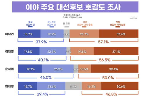 윤석열에 호감 46.0%, 이재명 40.1% 최재형 39.4% 이낙연 37.9%