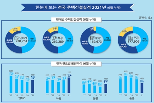 상반기 주택 인허가 22.2% 증가, 착공물량도 23.5% 늘어