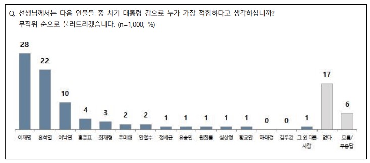 다음 대선주자 적합도, 이재명 28% 윤석열 22% 이낙연 10%