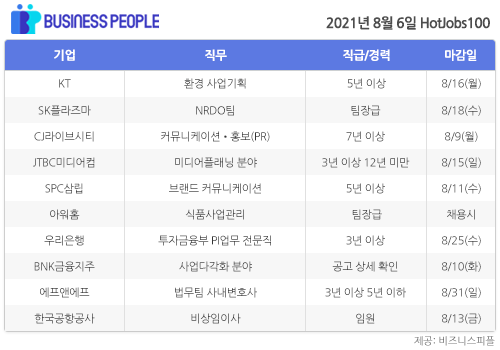 [HotJobs100] 비즈니스피플이 엄선한 오늘의 경력직 채용-8월6일