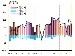 6월 경상수지 88억5천만 달러 흑자, 상반기 흑자규모 2016년 뒤 최대