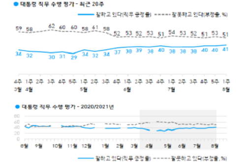 <a href='https://www.businesspost.co.kr/BP?command=article_view&num=266670' class='human_link' style='text-decoration:underline' target='_blank'>문재인</a> 직무 긍정평가 41%로 올라, 호남과 40대에서 긍정평가 우세