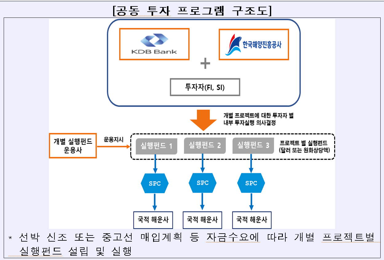 산업은행, 해양진흥공사와 국내 해운사에 친환경선박 금융지원 