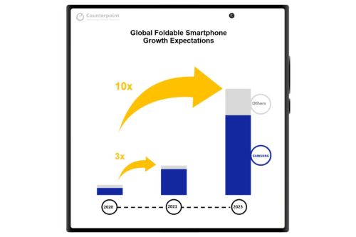 올해 세계 폴더블 스마트폰 출하량 900만 대, 삼성전자가 88% 점유