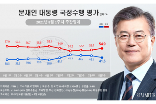 <a href='https://www.businesspost.co.kr/BP?command=article_view&num=266670' class='human_link' style='text-decoration:underline' target='_blank'>문재인</a> 국정지지도 41.5%로 내려, 인천 경기 호남에서 부정평가 증가