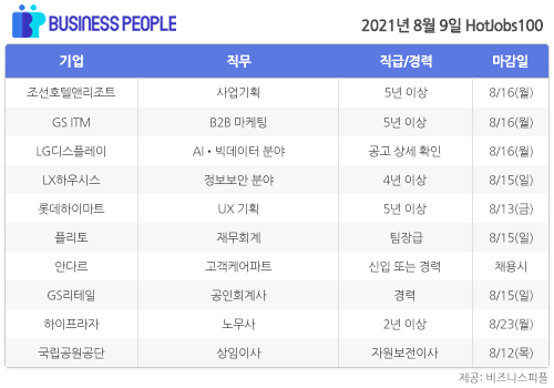 [HotJobs100] 비즈니스피플이 엄선한 오늘의 경력직 채용-8월9일