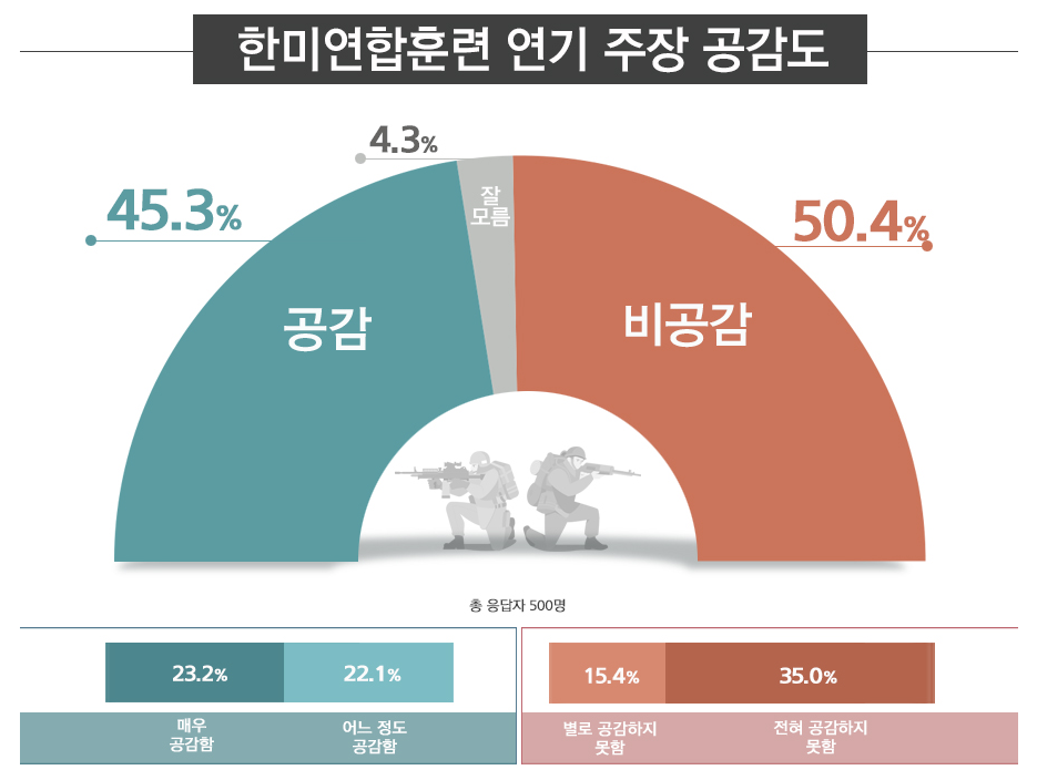 한미연합훈련 연기 주장 놓고 비공감 50.4％, 공감 45.3％로 팽팽 