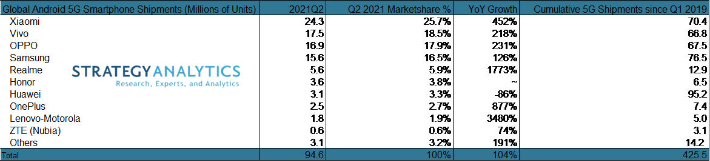 삼성전자 2분기 안드로이드 5G스마트폰 점유율 4위, 샤오미가 1위