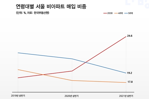 상반기 서울 비아파트 4가구 중 1가구는 2030세대가 사들여