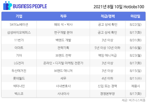 [HotJobs100] 비즈니스피플이 엄선한 오늘의 경력직 채용-8월10일