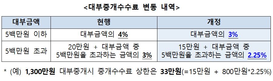 대부중개수수료 17일부터 최대 1%포인트 인하, 500만 원까지는 3%