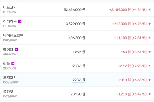 비트코인 5200만 원대 지켜, 가상화폐 '상승' 테마기업 주가 '혼조'