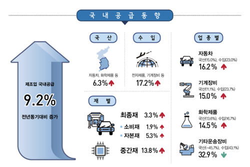 2분기 제조업제품 공급 코로나19 이전 회복, 국산과 수입 다 늘어 