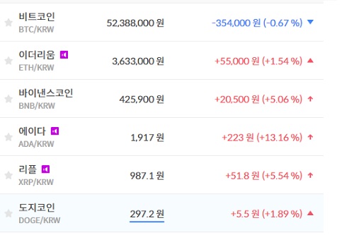 비트코인 5230만 원대 공방, 가상화폐 시세 상승이 훨씬 더 많아