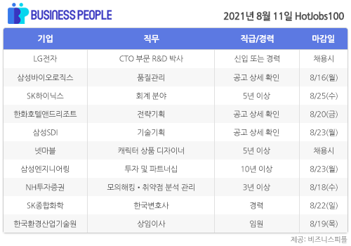 [HotJobs100] 비즈니스피플이 엄선한 오늘의 경력직 채용-8월11일