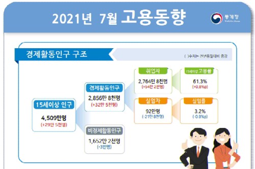 7월 취업자 54만2천 명 더 늘어, 5개월째 증가세 이어가