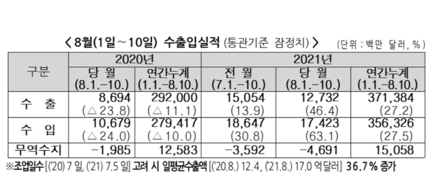 8월1∼10일 수출액 46.4% 수입액 63.1% 증가, 무역수지 적자 늘어 