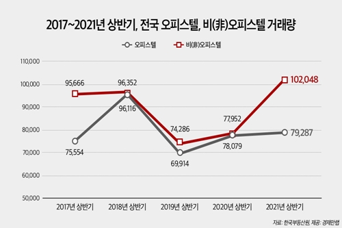 상반기 상업·업무용 부동산 거래량 증가, 주택시장 규제 강화의 영향 