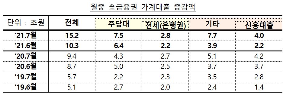 7월 가계대출 15조 증가, 카카오뱅크 HK이노엔 공모에 '영끌' 늘어 