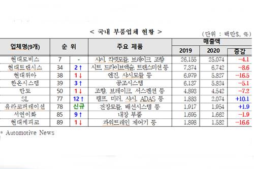 세계 100대 자동차부품업체에 국내기업 9개, 현대모비스 7위