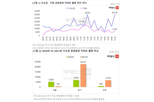 올해 수도권 공공분양물량 2000년 이후 최대, 사전청약 영향