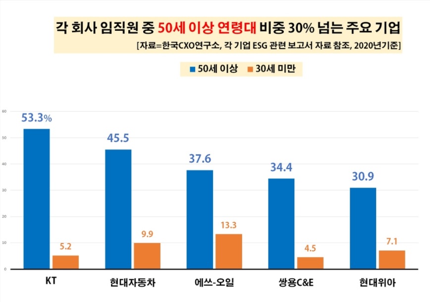 기업별 50세 이상 임직원 비율 큰 차이, KT 53.3% 카카오 0.78%