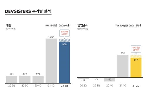 데브시스터즈 2분기 흑자전환, '쿠기런:킹덤' 흥행해 실적 이끌어 