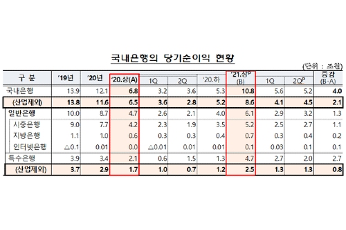 상반기 은행 순이익 10조 넘어서, 산업은행 주식평가이익 대폭 늘어 