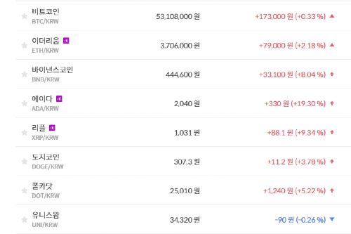 비트코인 5310만 원대로 올라, 가상화폐 '상승' 테마기업 주가 '혼조'