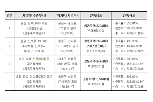 서울시, 잠실 미성크로바와 방배 신동아 포함 4건 건축심의 승인