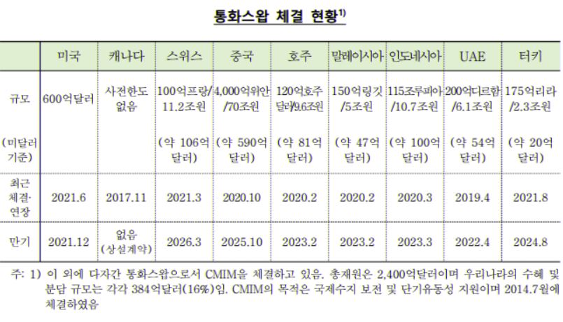 한국은행, 터키 중앙은행과 2조3천억 규모 통화스와프 계약 맺어