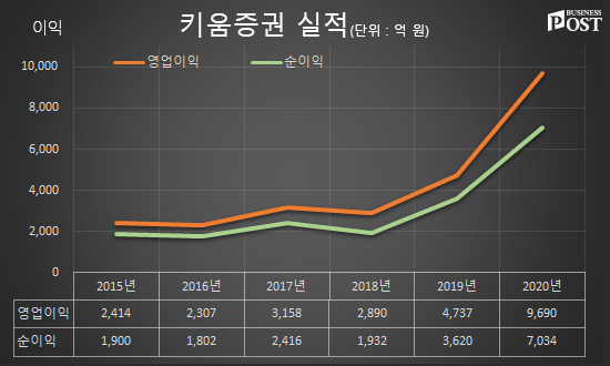 [Who Is ?] 이현 키움증권 대표이사 사장