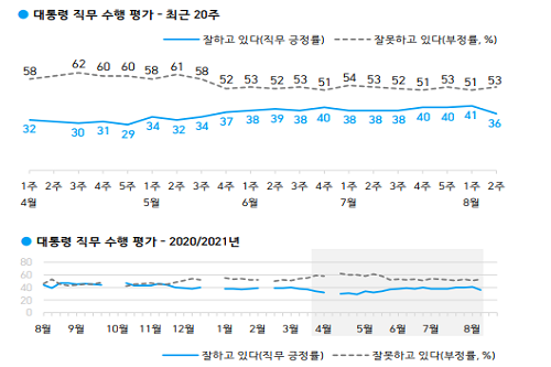 문재인 직무수행 긍정평가 36%로 낮아져, 서울은 긍정 부정 엇비슷 