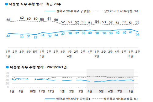 <a href='https://www.businesspost.co.kr/BP?command=article_view&num=266670' class='human_link' style='text-decoration:underline' target='_blank'>문재인</a> 직무수행 긍정평가 36%로 낮아져, 서울은 긍정 부정 엇비슷 