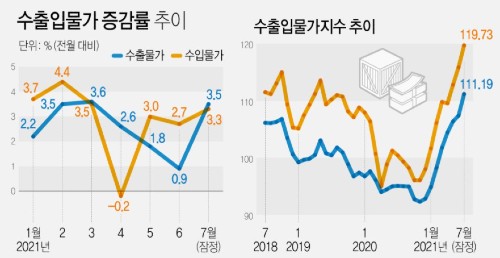 7월 수출과 수입물가지수 동반상승, 수입물가는 7년3개월 만에 최고