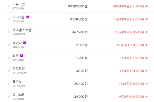 비트코인 5350만 원대로 올라, 가상화폐 '상승' 테마기업 주가 '혼조'